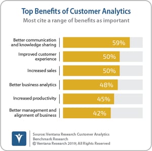 Ventana_Research_Benchmark_Research_Customer_Analytics_13_Top_Benefits_of_Customer_Analytics_190824