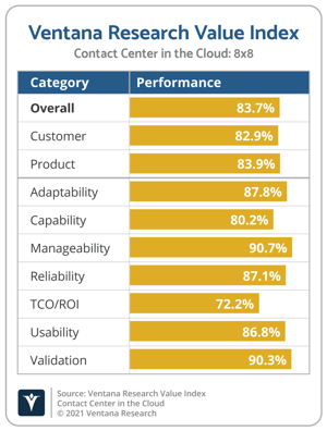 Ventana_Research_Value_Index_Contact_Center_in_the_Cloud_2021_8x8