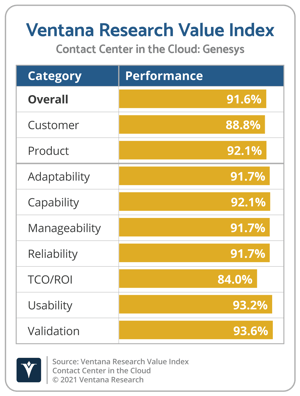 Ventana_Research_Value_Index_Contact_Center_in_the_Cloud_2021_Genesys-1