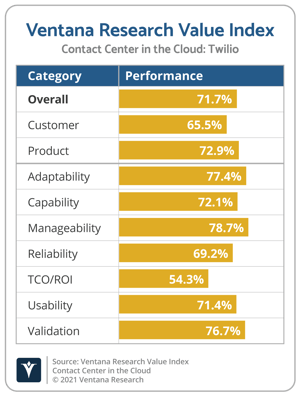 Ventana_Research_Value_Index_Contact_Center_in_the_Cloud_2021_Twilio